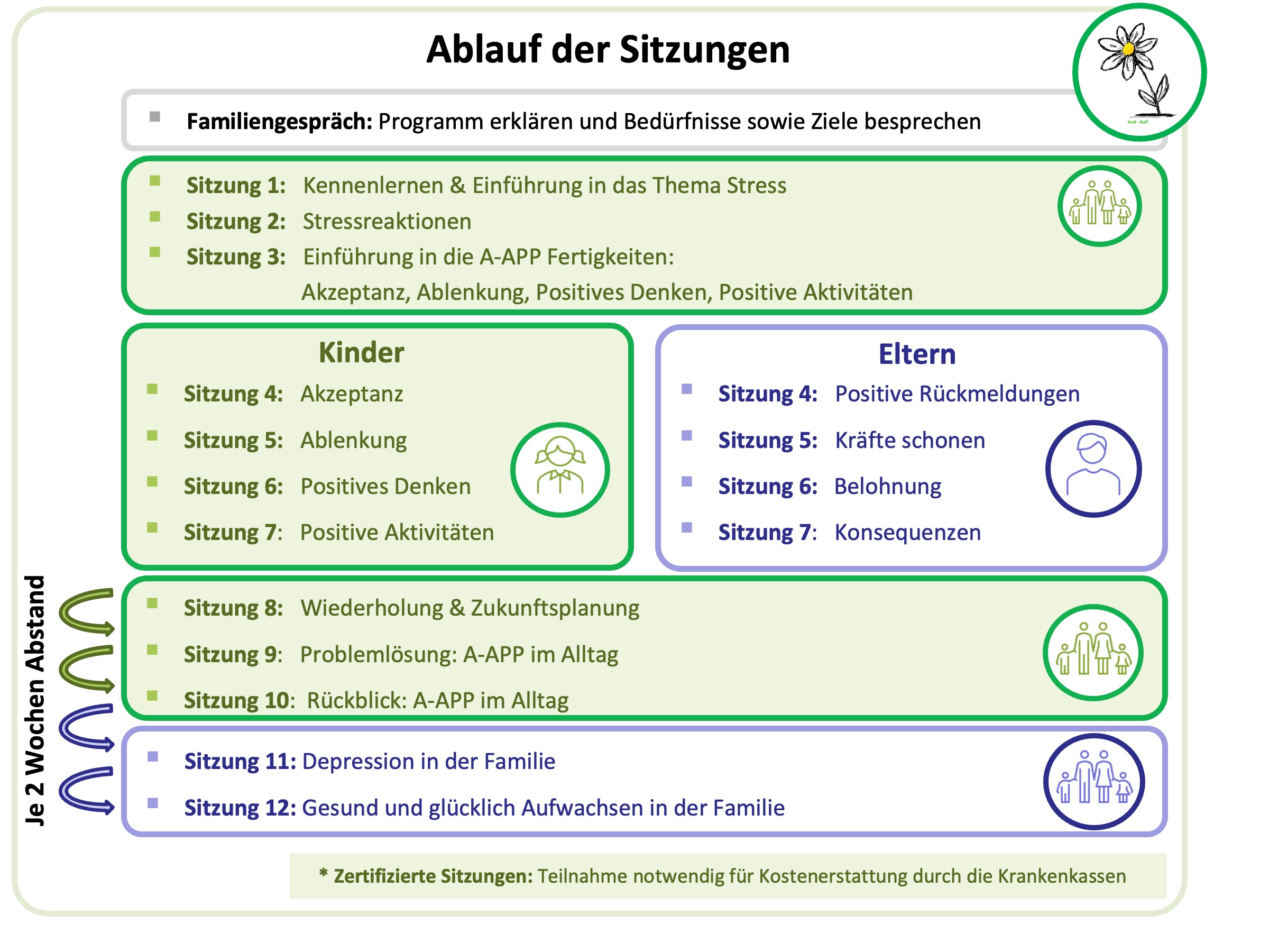 Ablauf der Sitzungen